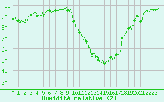 Courbe de l'humidit relative pour Feins (35)