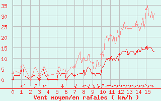 Courbe de la force du vent pour Sartne (2A)