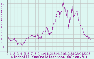 Courbe du refroidissement olien pour Ile de Groix (56)