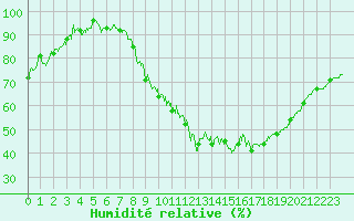 Courbe de l'humidit relative pour Dole-Tavaux (39)