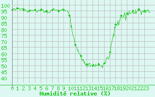 Courbe de l'humidit relative pour Salon-de-Provence (13)