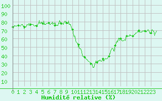 Courbe de l'humidit relative pour Bourg-Saint-Maurice (73)