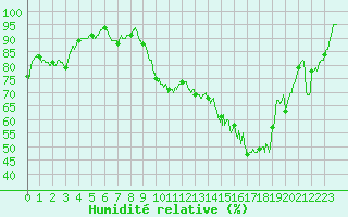 Courbe de l'humidit relative pour Montauban (82)