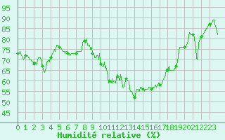 Courbe de l'humidit relative pour Vichy (03)