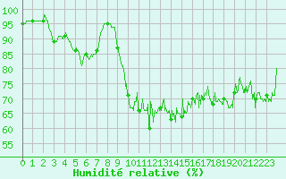 Courbe de l'humidit relative pour Pointe de Chassiron (17)