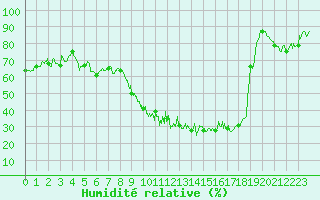 Courbe de l'humidit relative pour Embrun (05)