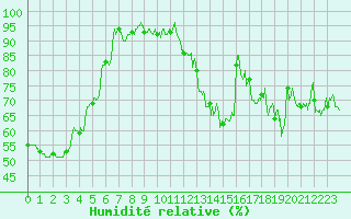Courbe de l'humidit relative pour Biscarrosse (40)