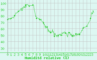 Courbe de l'humidit relative pour Saint-Etienne (42)
