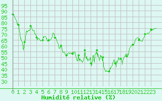 Courbe de l'humidit relative pour Bastia (2B)