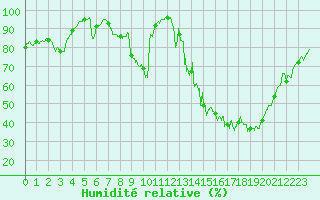 Courbe de l'humidit relative pour Rosans (05)