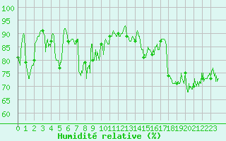 Courbe de l'humidit relative pour Boulogne (62)
