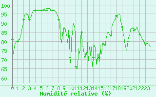 Courbe de l'humidit relative pour Moca-Croce (2A)