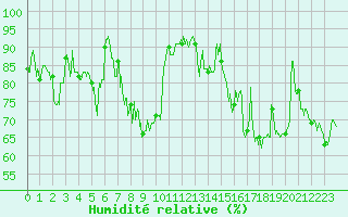 Courbe de l'humidit relative pour Cazaux (33)