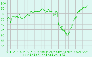 Courbe de l'humidit relative pour Nantes (44)