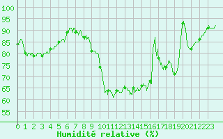 Courbe de l'humidit relative pour Rochefort Saint-Agnant (17)