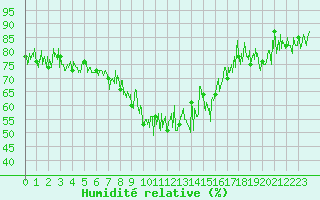 Courbe de l'humidit relative pour Col des Saisies (73)