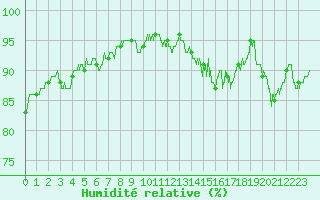 Courbe de l'humidit relative pour Brive-Souillac (19)