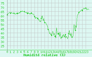 Courbe de l'humidit relative pour Ile de Groix (56)