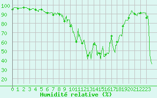 Courbe de l'humidit relative pour Formigures (66)