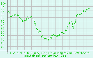 Courbe de l'humidit relative pour Bastia (2B)