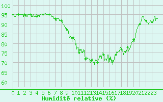 Courbe de l'humidit relative pour Hyres (83)