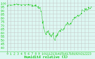 Courbe de l'humidit relative pour Saint-Pierre-Les Egaux (38)