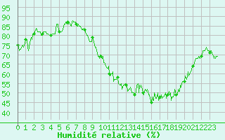 Courbe de l'humidit relative pour Chlons-en-Champagne (51)