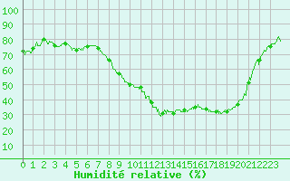 Courbe de l'humidit relative pour Cadenet (84)