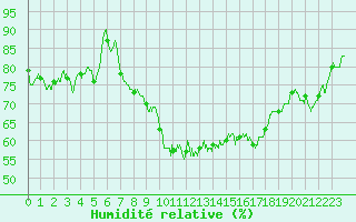 Courbe de l'humidit relative pour Murviel-ls-Bziers (34)