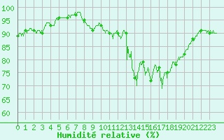 Courbe de l'humidit relative pour Le Puy-Chadrac (43)
