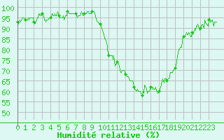 Courbe de l'humidit relative pour Orange (84)