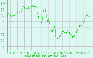 Courbe de l'humidit relative pour Caen (14)