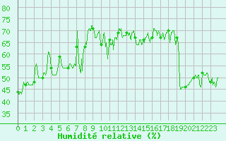 Courbe de l'humidit relative pour Cap Bar (66)