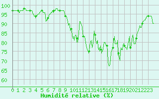 Courbe de l'humidit relative pour Quimper (29)