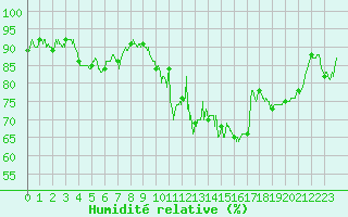 Courbe de l'humidit relative pour Albon (26)
