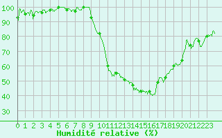 Courbe de l'humidit relative pour Colmar (68)