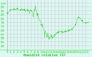 Courbe de l'humidit relative pour Pontarlier (25)