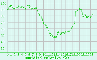 Courbe de l'humidit relative pour Rodez (12)