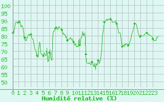 Courbe de l'humidit relative pour Porquerolles (83)
