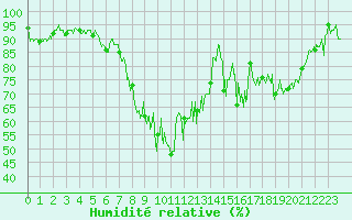 Courbe de l'humidit relative pour Col des Saisies (73)