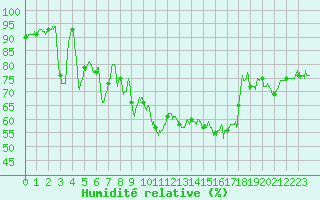 Courbe de l'humidit relative pour Formigures (66)