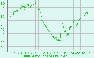 Courbe de l'humidit relative pour Beauvais (60)