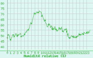 Courbe de l'humidit relative pour Paris - Montsouris (75)