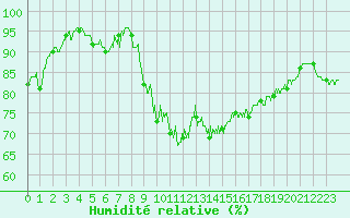 Courbe de l'humidit relative pour Lyon - Bron (69)