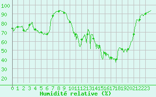 Courbe de l'humidit relative pour Ile d'Yeu - Saint-Sauveur (85)