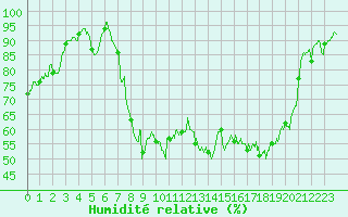Courbe de l'humidit relative pour Hyres (83)