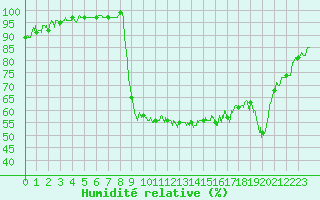 Courbe de l'humidit relative pour Ristolas - La Monta (05)