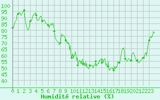 Courbe de l'humidit relative pour Mourmelon-le-Grand (51)