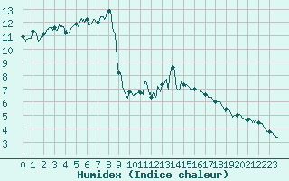 Courbe de l'humidex pour Mont-Saint-Vincent (71)