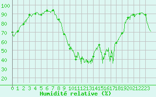 Courbe de l'humidit relative pour Bziers Cap d'Agde (34)